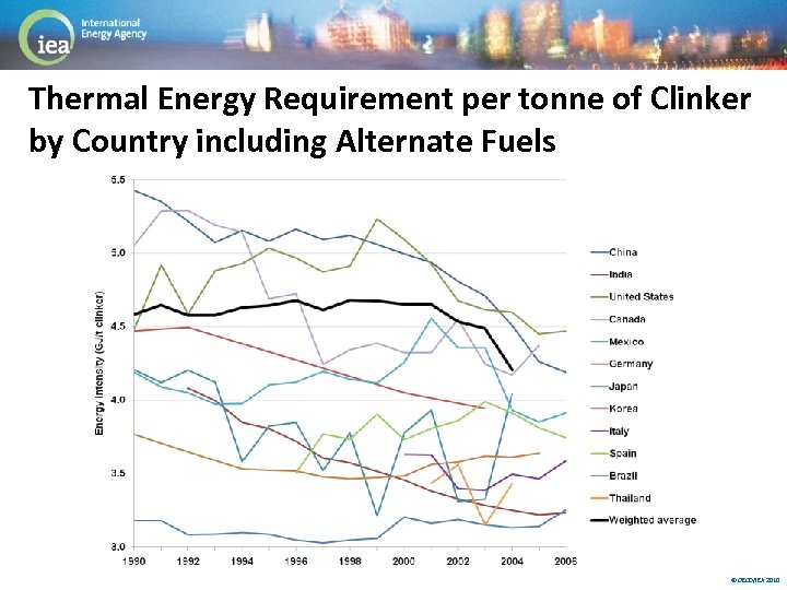 Thermal Energy Requirement per tonne of Clinker by Country including Alternate Fuels © OECD/IEA