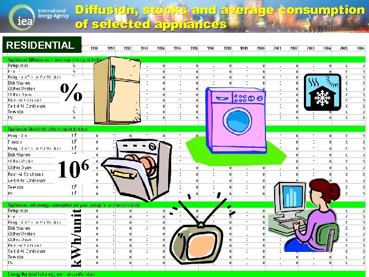 Diffusion, stocks and average consumption of selected appliances RESIDENTIAL % k. Wh/unit 6 10