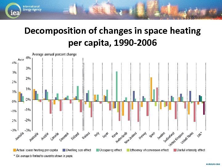 Decomposition of changes in space heating per capita, 1990 -2006 © OECD/IEA 2010 