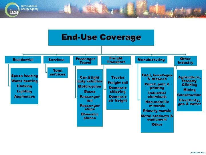 End-Use Coverage Residential Space heating Water heating Cooking Lighting Appliances Services Total services Passenger