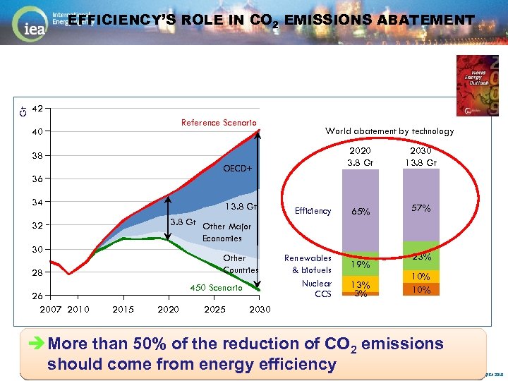 Gt EFFICIENCY’S ROLE IN CO 2 EMISSIONS ABATEMENT 42 Reference Scenario 40 World abatement