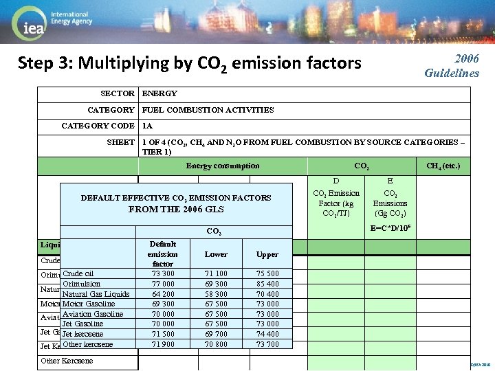 Step 3: Multiplying by CO 2 emission factors 2006 Guidelines SECTOR ENERGY CATEGORY FUEL