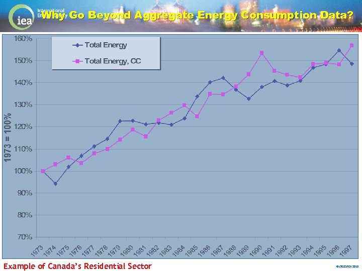 Why Go Beyond Aggregate Energy Consumption Data? Example of Canada’s Residential Sector © OECD/IEA