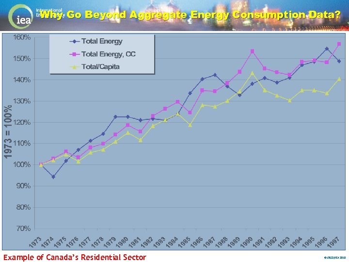 Why Go Beyond Aggregate Energy Consumption Data? Example of Canada’s Residential Sector © OECD/IEA