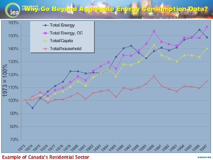 Why Go Beyond Aggregate Energy Consumption Data? Example of Canada’s Residential Sector © OECD/IEA