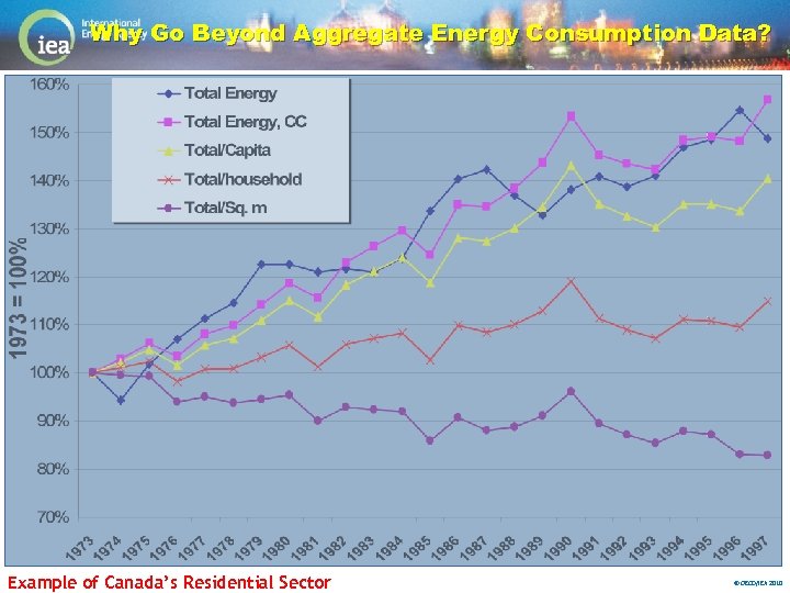 Why Go Beyond Aggregate Energy Consumption Data? Example of Canada’s Residential Sector © OECD/IEA