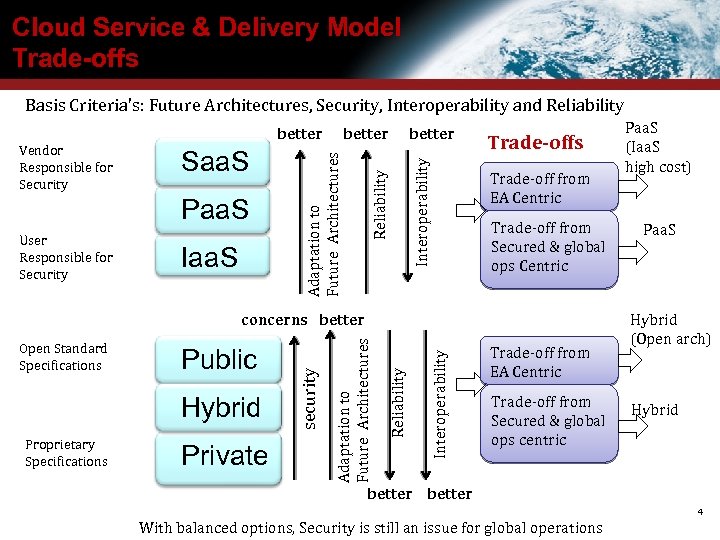 Cloud Service & Delivery Model Trade-offs Basis Criteria's: Future Architectures, Security, Interoperability and Reliability