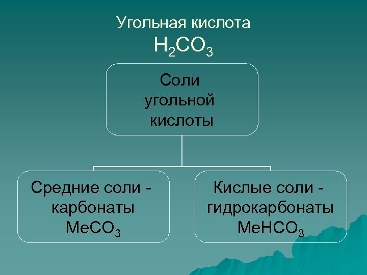 Угольная кислота H 2 CO 3 Соли угольной кислоты Средние соли карбонаты Me. CO