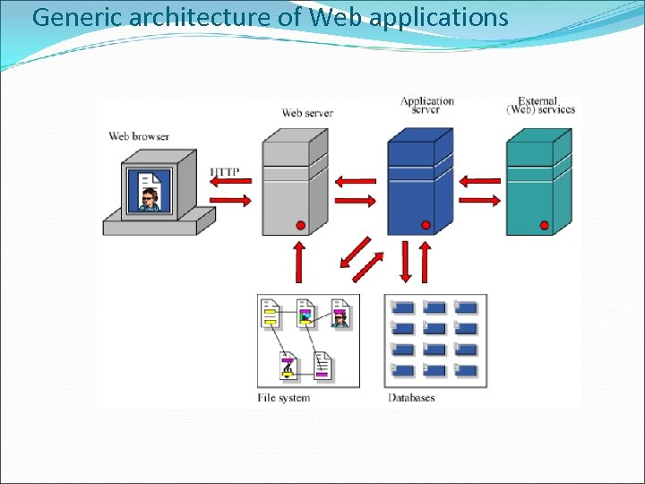 Generic architecture of Web applications 