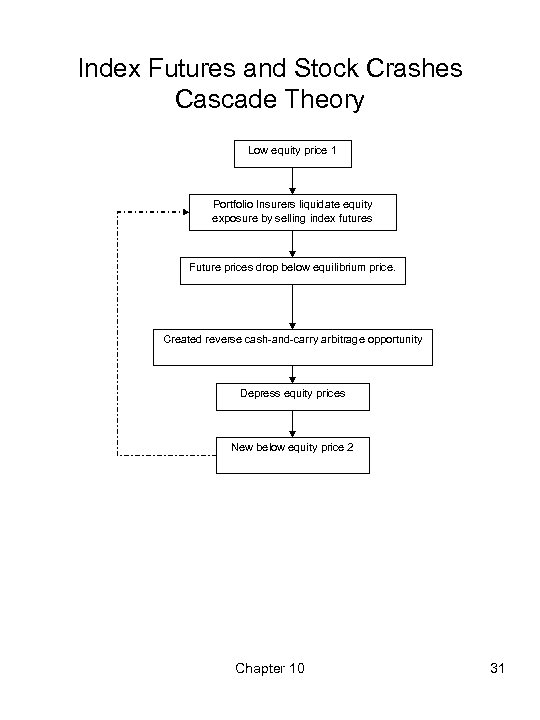 Index Futures and Stock Crashes Cascade Theory Low equity price 1 Portfolio Insurers liquidate