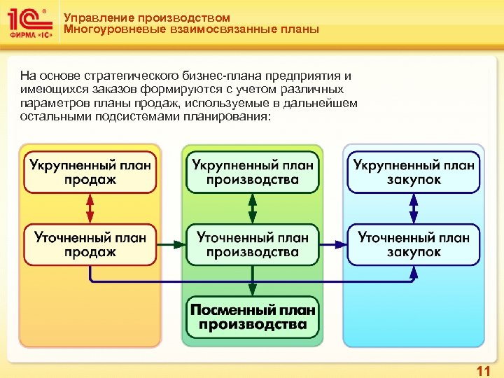 Управление производством Многоуровневые взаимосвязанные планы На основе стратегического бизнес-плана предприятия и имеющихся заказов формируются