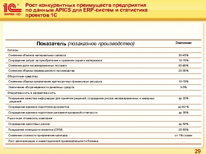 Рост конкурентных преимуществ предприятия по данным APICS для ERP-систем и статистике проектов 1 С