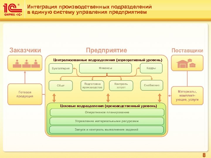 Интеграция производственных подразделений в единую систему управления предприятием Централизованные подразделения (корпоративный уровень) Цеховые подразделения