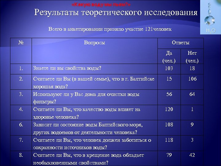  «Какую воду мы пьем? » Результаты теоретического исследования Всего в анкетировании приняло участие