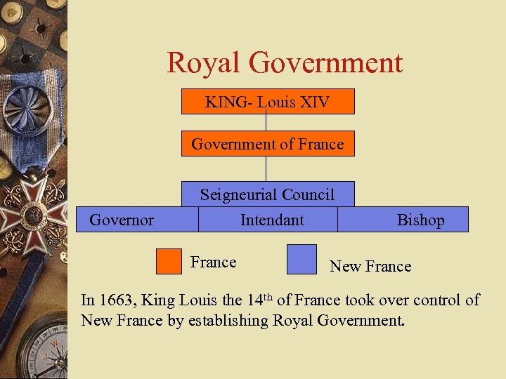 Royal Government KING- Louis XIV Government of France Governor Seigneurial Council Intendant Bishop France