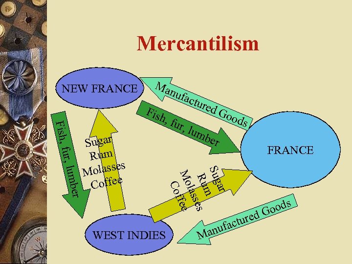 Mercantilism NEW FRANCE Ma nuf ac , fu Sugar Rum olasses M Coffee WEST