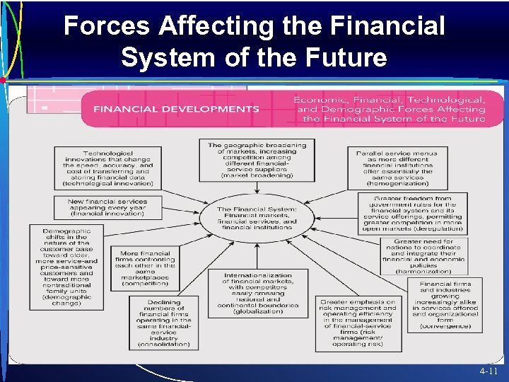 Forces Affecting the Financial System of the Future 4 -11 