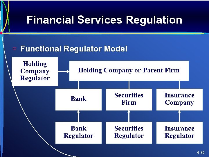 Financial Services Regulation ù Functional Regulator Model Holding Company Regulator Holding Company or Parent