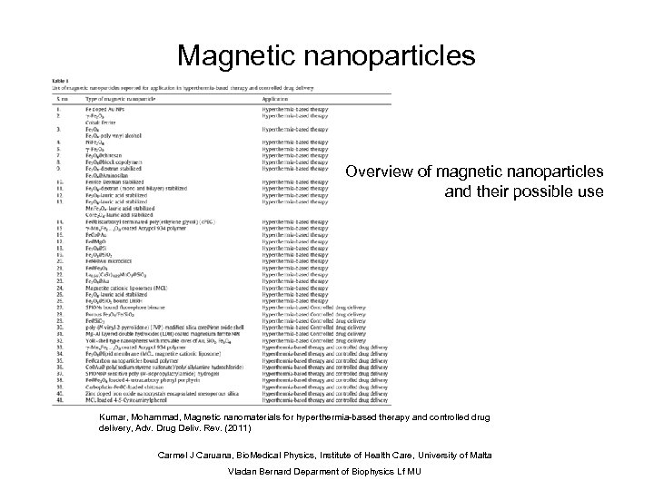 Magnetic nanoparticles Overview of magnetic nanoparticles and their possible use Kumar, Mohammad, Magnetic nanomaterials