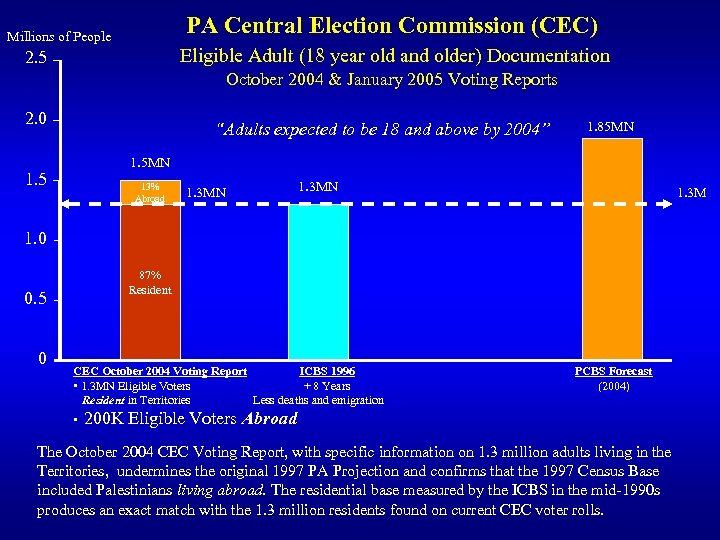 PA Central Election Commission (CEC) Millions of People Eligible Adult (18 year old and