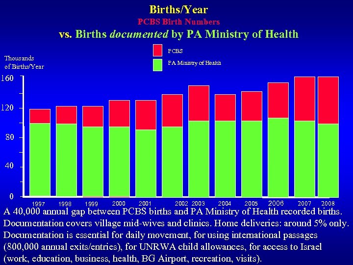 Births/Year PCBS Birth Numbers vs. Births documented by PA Ministry of Health PCBS Thousands