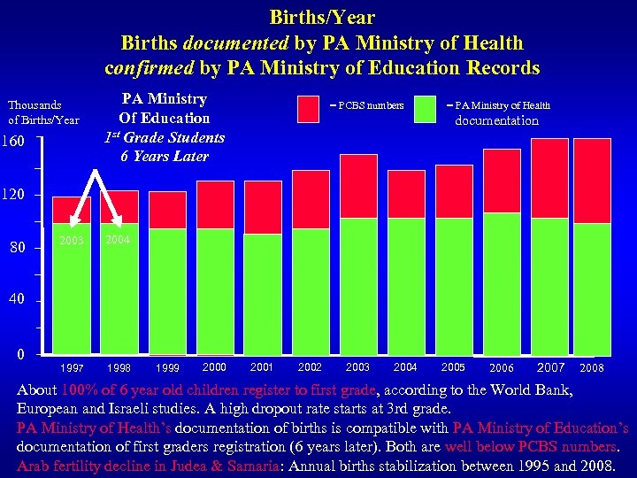 Births/Year Births documented by PA Ministry of Health confirmed by PA Ministry of Education