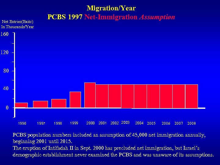 Migration/Year PCBS 1997 Net-Immigration Assumption Net Entries(Exits) In Thousands/Year 160 120 80 40 0