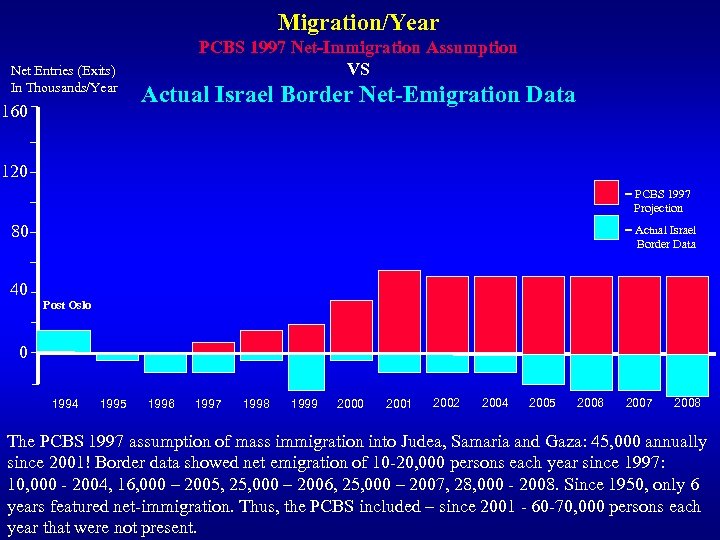 Migration/Year Net Entries (Exits) In Thousands/Year 160 PCBS 1997 Net-Immigration Assumption VS Actual Israel