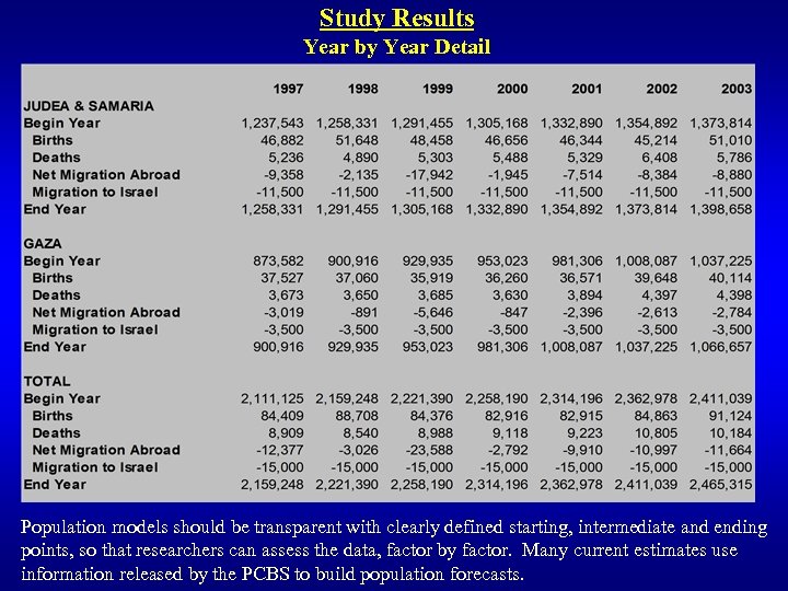 Study Results Year by Year Detail Population models should be transparent with clearly defined