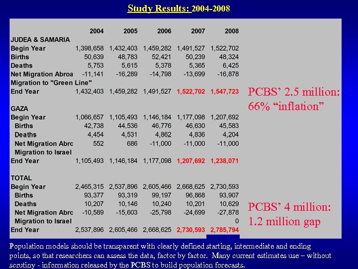 Study Results: 2004 -2008 PCBS’ 2. 5 million: 66% “inflation” PCBS’ 4 million: 1.