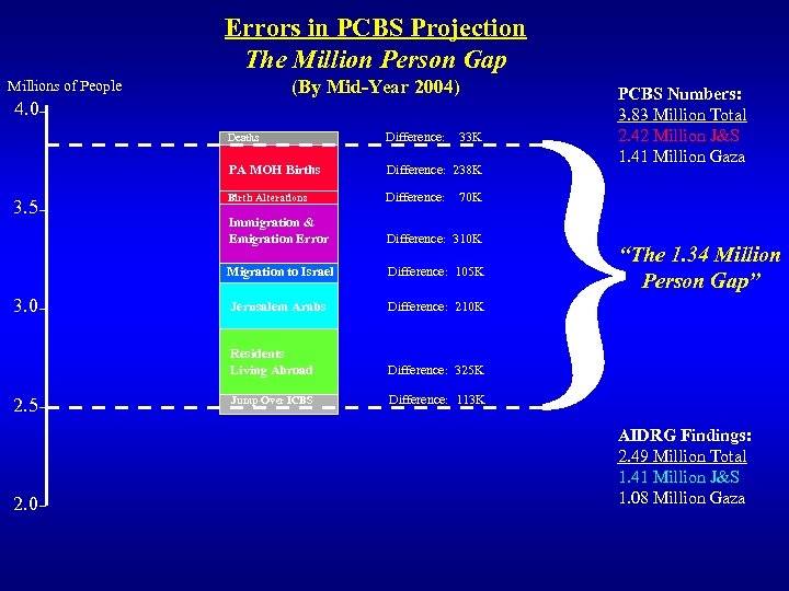 Errors in PCBS Projection The Million Person Gap (By Mid-Year 2004) Millions of People