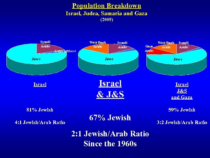 Population Breakdown Israel, Judea, Samaria and Gaza (2009) Israeli Arabs West Bank Arabs Israeli