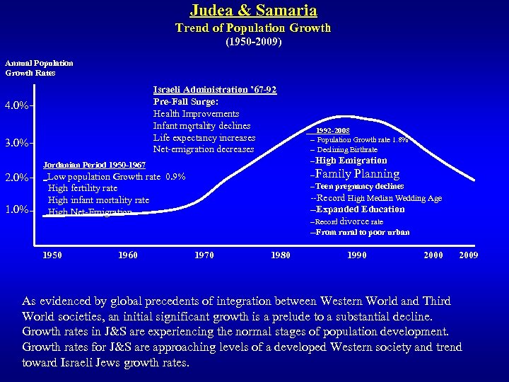 Judea & Samaria Trend of Population Growth (1950 -2009) Annual Population Growth Rates Israeli