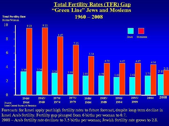 Total Fertility Rates (TFR) Gap “Green Line” Jews and Moslems 1960 – 2008 Total