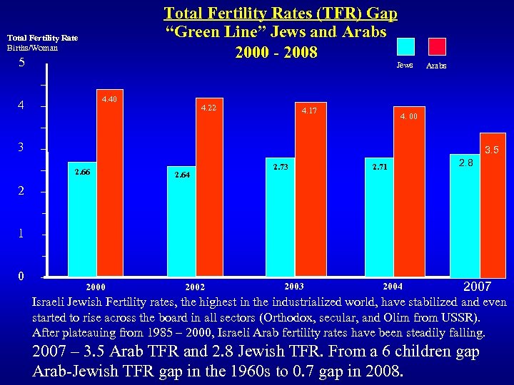 Total Fertility Rates (TFR) Gap “Green Line” Jews and Arabs 2000 - 2008 Total