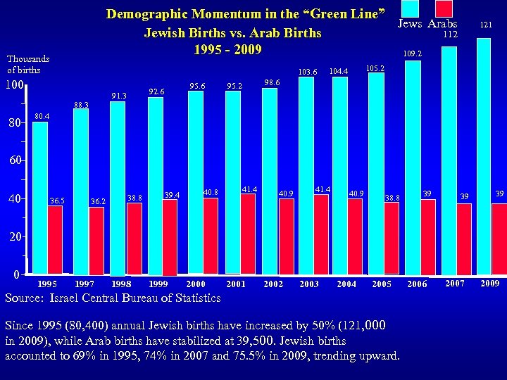 Demographic Momentum in the “Green Line” Jews Arabs Jewish Births vs. Arab Births 112