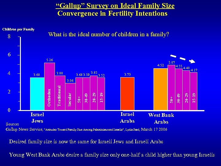 “Gallup” Survey on Ideal Family Size Convergence in Fertility Intentions Children per Family 8