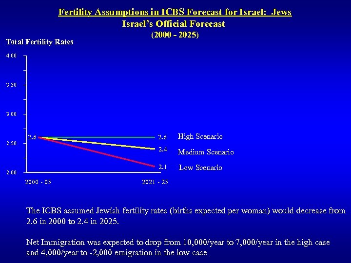 Fertility Assumptions in ICBS Forecast for Israel: Jews Israel’s Official Forecast Total Fertility Rates