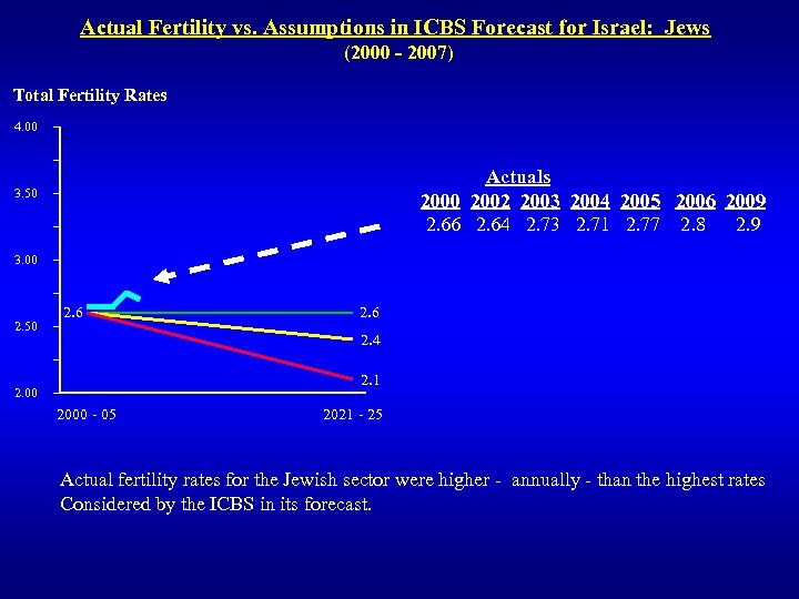 Actual Fertility vs. Assumptions in ICBS Forecast for Israel: Jews (2000 - 2007) Total