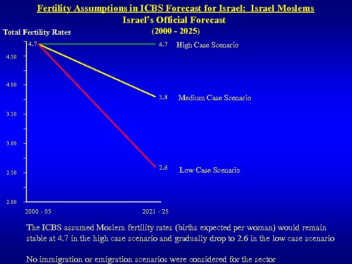 Fertility Assumptions in ICBS Forecast for Israel: Israel Moslems Israel’s Official Forecast Total Fertility