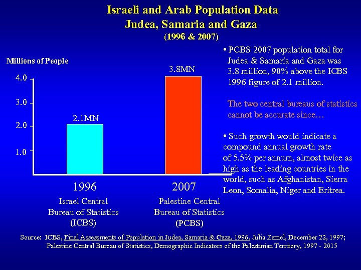 Israeli and Arab Population Data Judea, Samaria and Gaza (1996 & 2007) Millions of