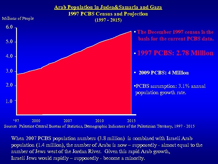 Millions of People 6. 0 5. 0 Arab Population in Judea&Samaria and Gaza 1997