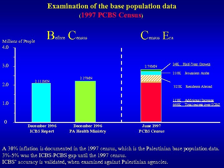 Examination of the base population data (1997 PCBS Census) Millions of People B efore