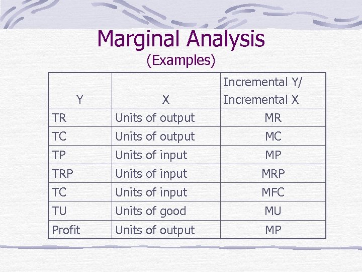 Marginal Analysis (Examples) Y Incremental Y/ Incremental X MR TR X Units of output