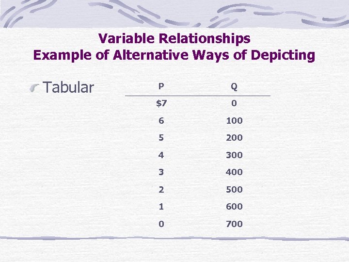 Variable Relationships Example of Alternative Ways of Depicting Tabular P Q $7 0 6