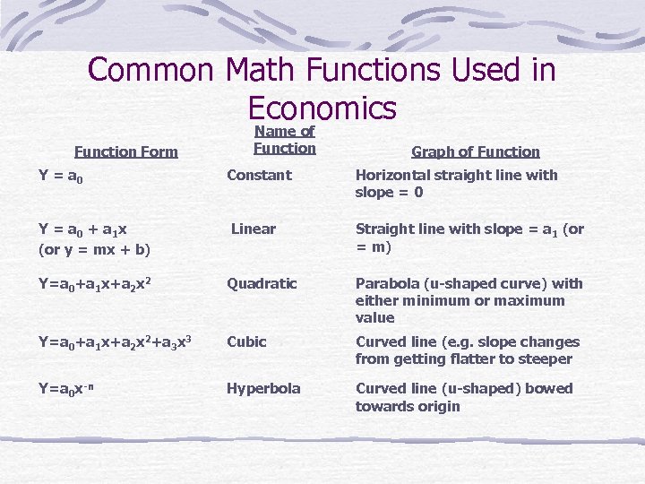 Common Math Functions Used in Economics Function Form Name of Function Graph of Function