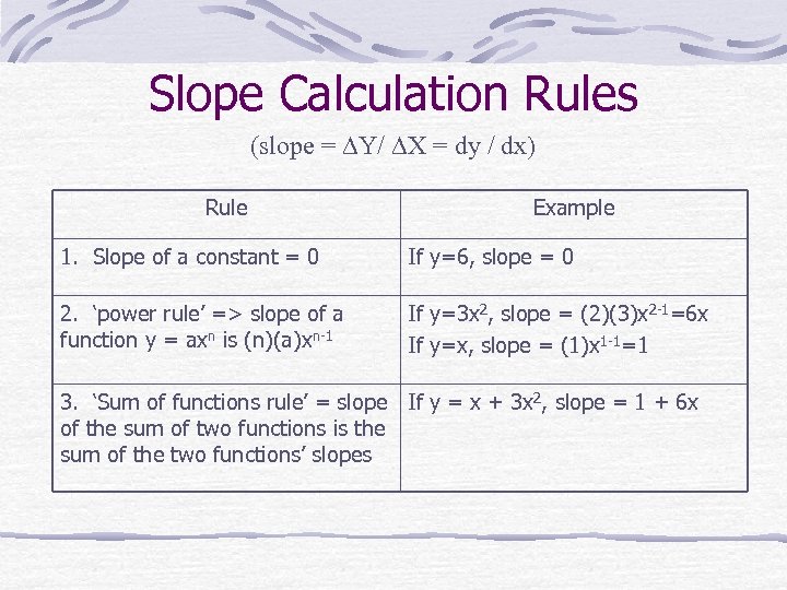 Slope Calculation Rules (slope = Y/ X = dy / dx) Rule Example 1.