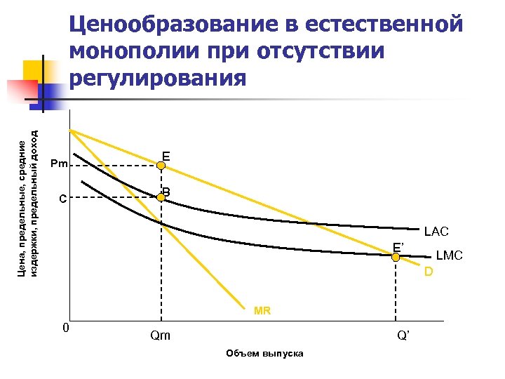 Цена, предельные, средние издержки, предельный доход Ценообразование в естественной монополии при отсутствии регулирования Pm