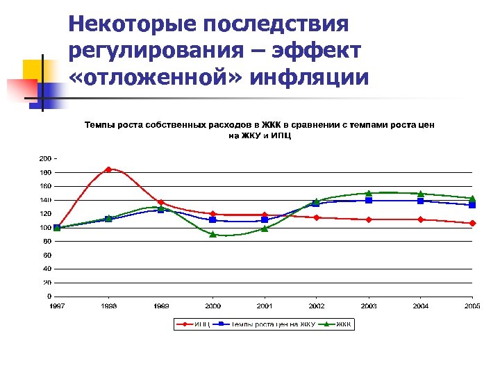 Некоторые последствия регулирования – эффект «отложенной» инфляции 