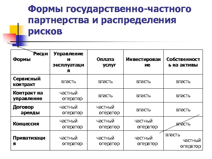 Формы государственно-частного партнерства и распределения рисков Формы Риски Сервисный контракт Управление и эксплуатаци я